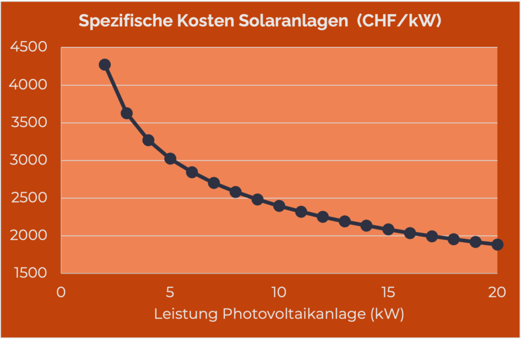 Photovoltaikanlage berechnen: Ergebnisse