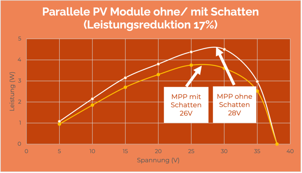Maximum Power Point bei zwei Solarmodulen parallel