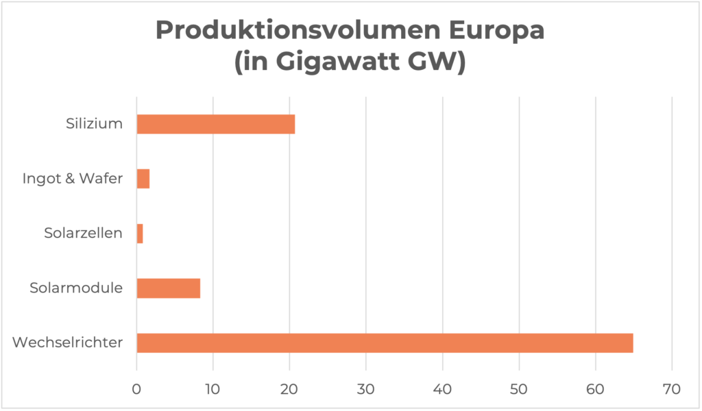 Swiss Made PV: Produktionsvolumen Europa