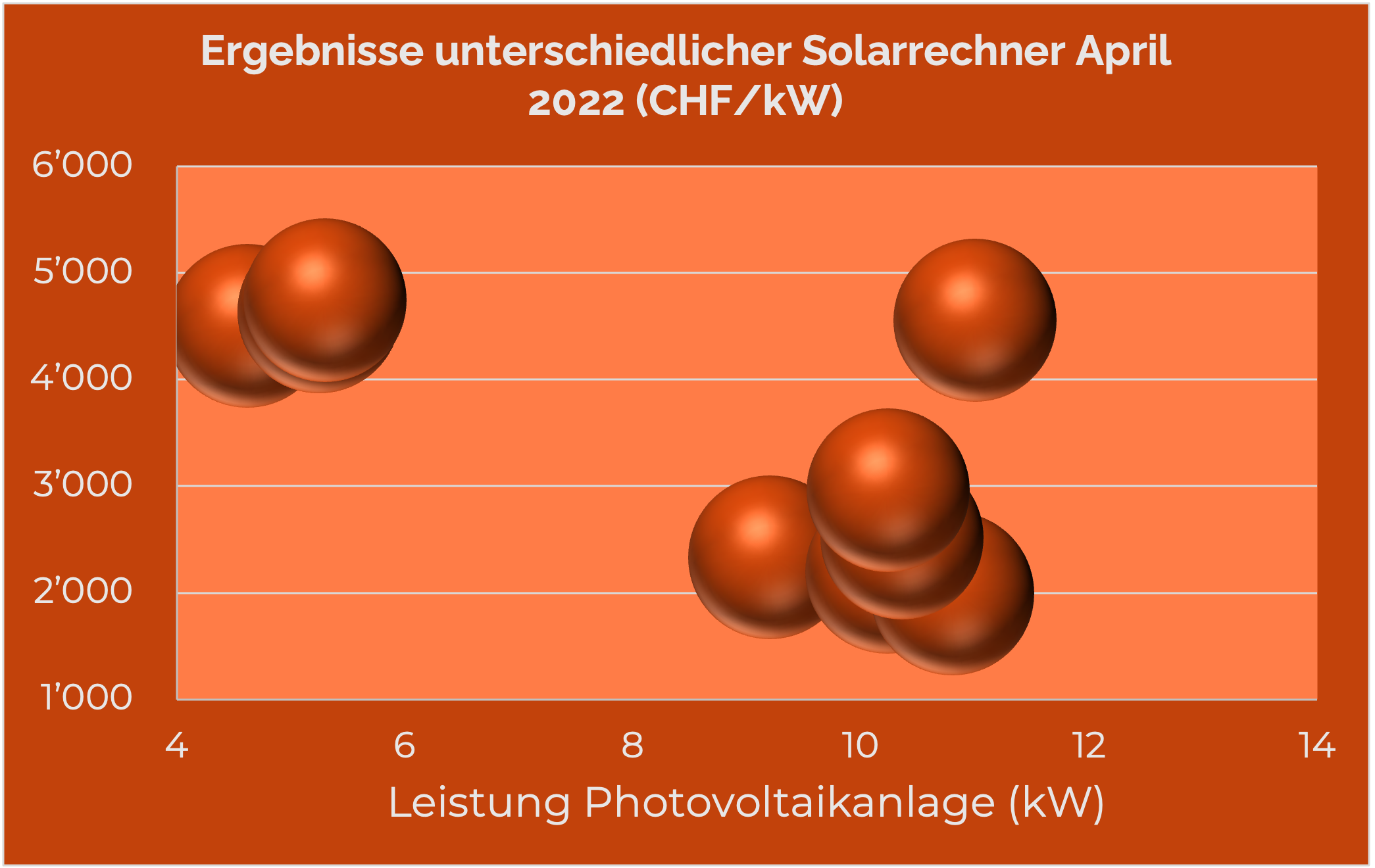 Preisanalyse Photovoltaik Schweiz