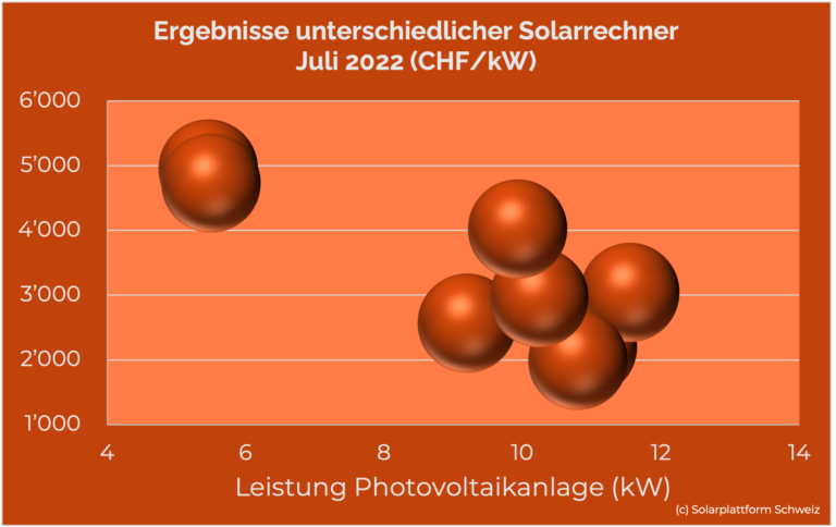 Kosten für Photovoltaikanlagen in der Schweiz