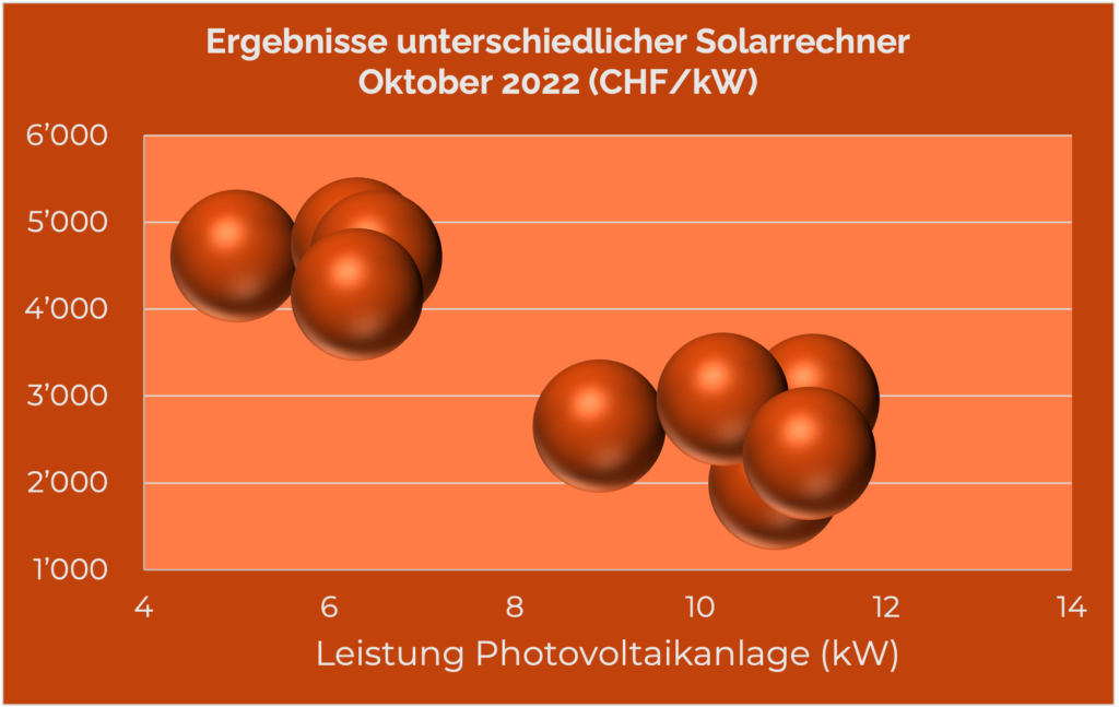 Preise für Photovoltaikanlagen