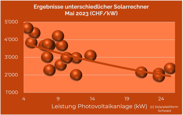 Preis Photovoltaikanlage Schweiz