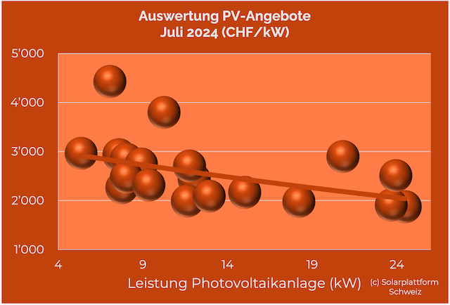 Kosten für Photovoltaikanlagen in der Schweiz 2024