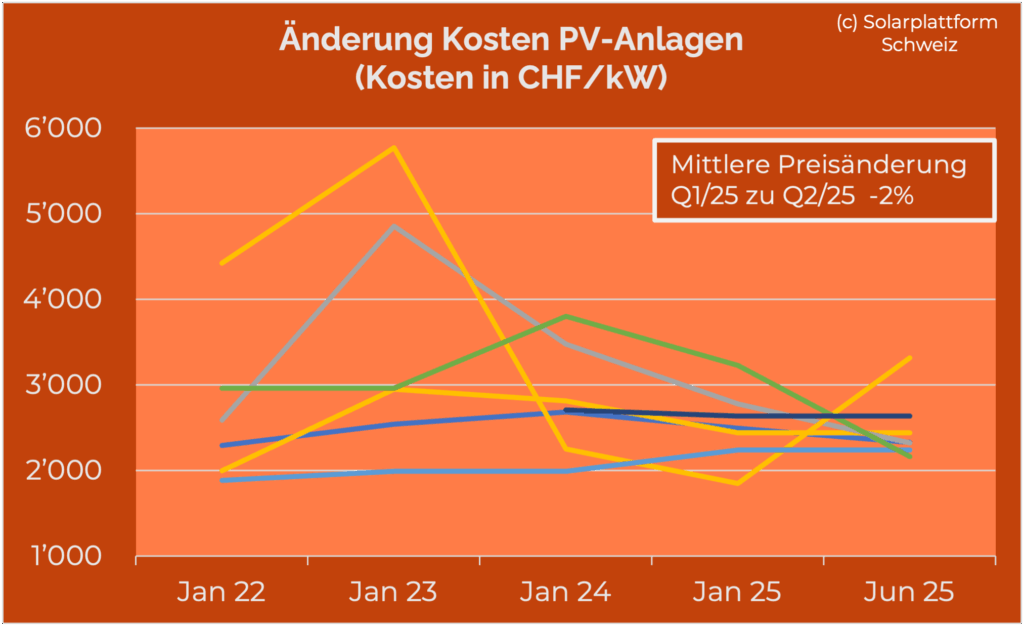 Preise Photovoltaikanlagen Schweiz - Entwicklung der Preise