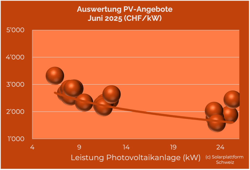 Preise Solaranlagen Schweiz 2025